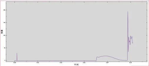 Abaqus成型分析動能歷史