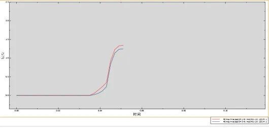 Abaqus圓弧節點處的最大、最小應力