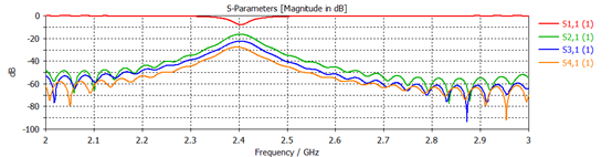 CST電磁仿真參數曲線